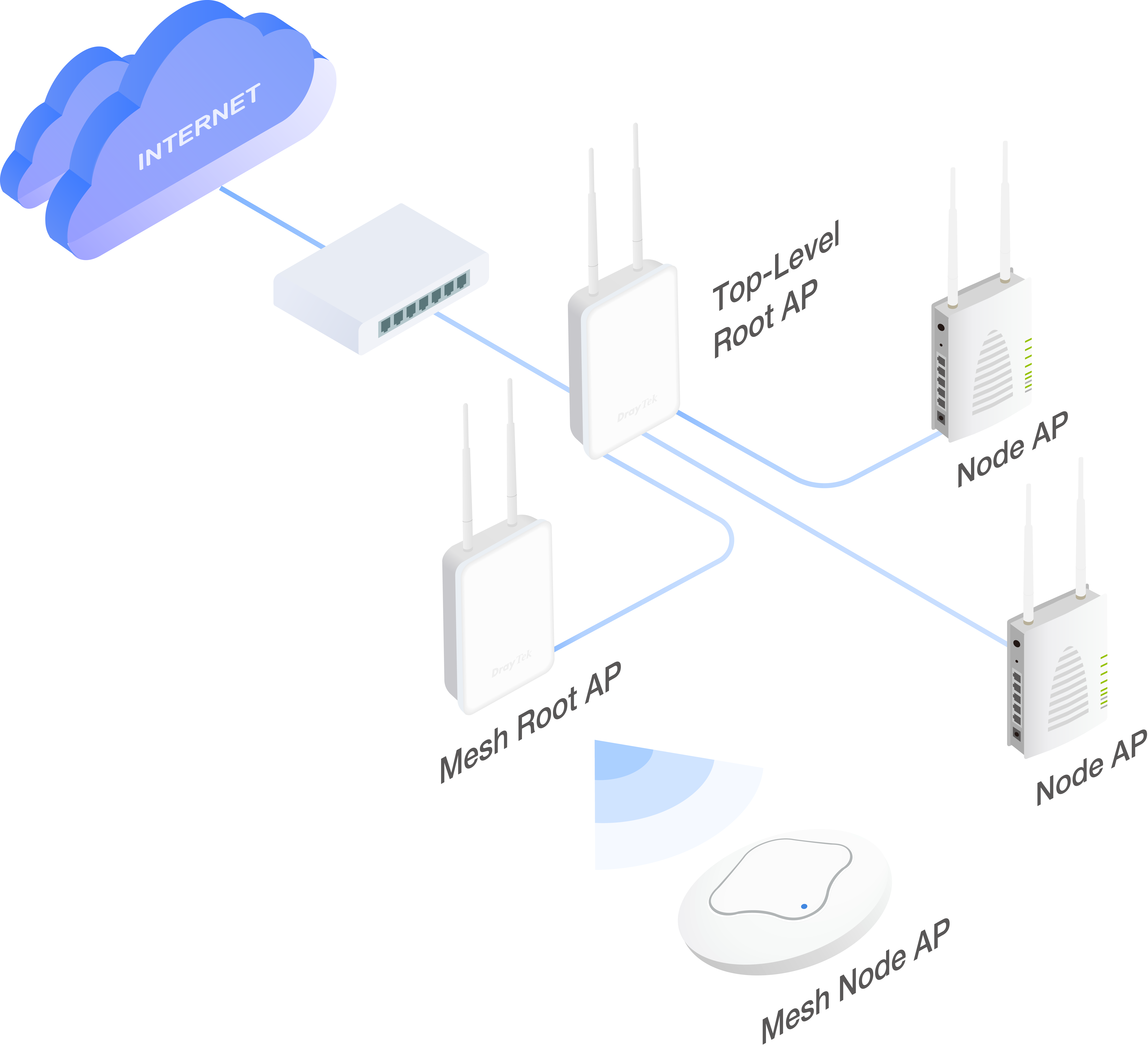 Root AP Management