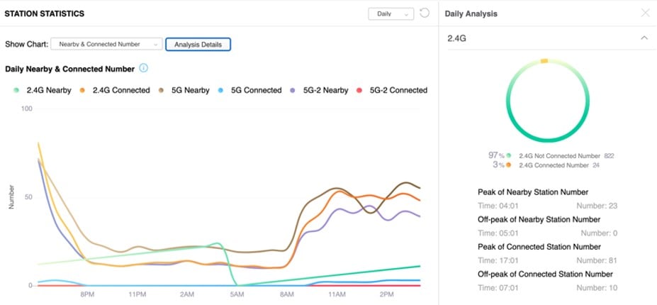 Nearby Station Analytics