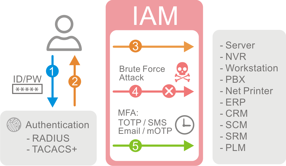 IAM User MFA Security