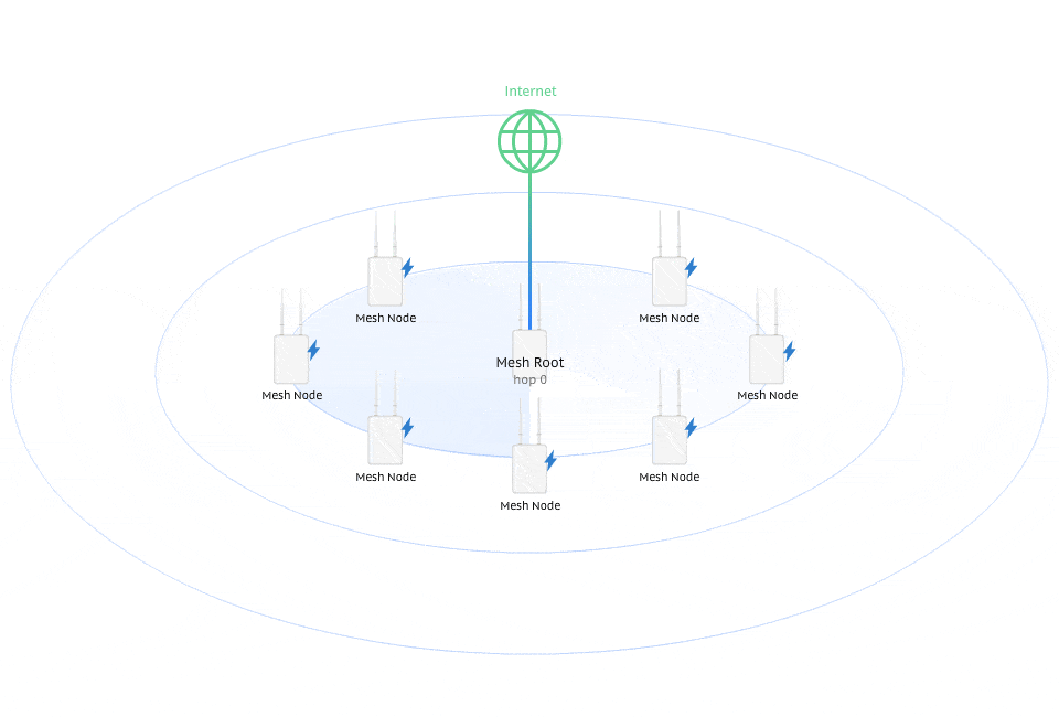 Mesh Network Topology