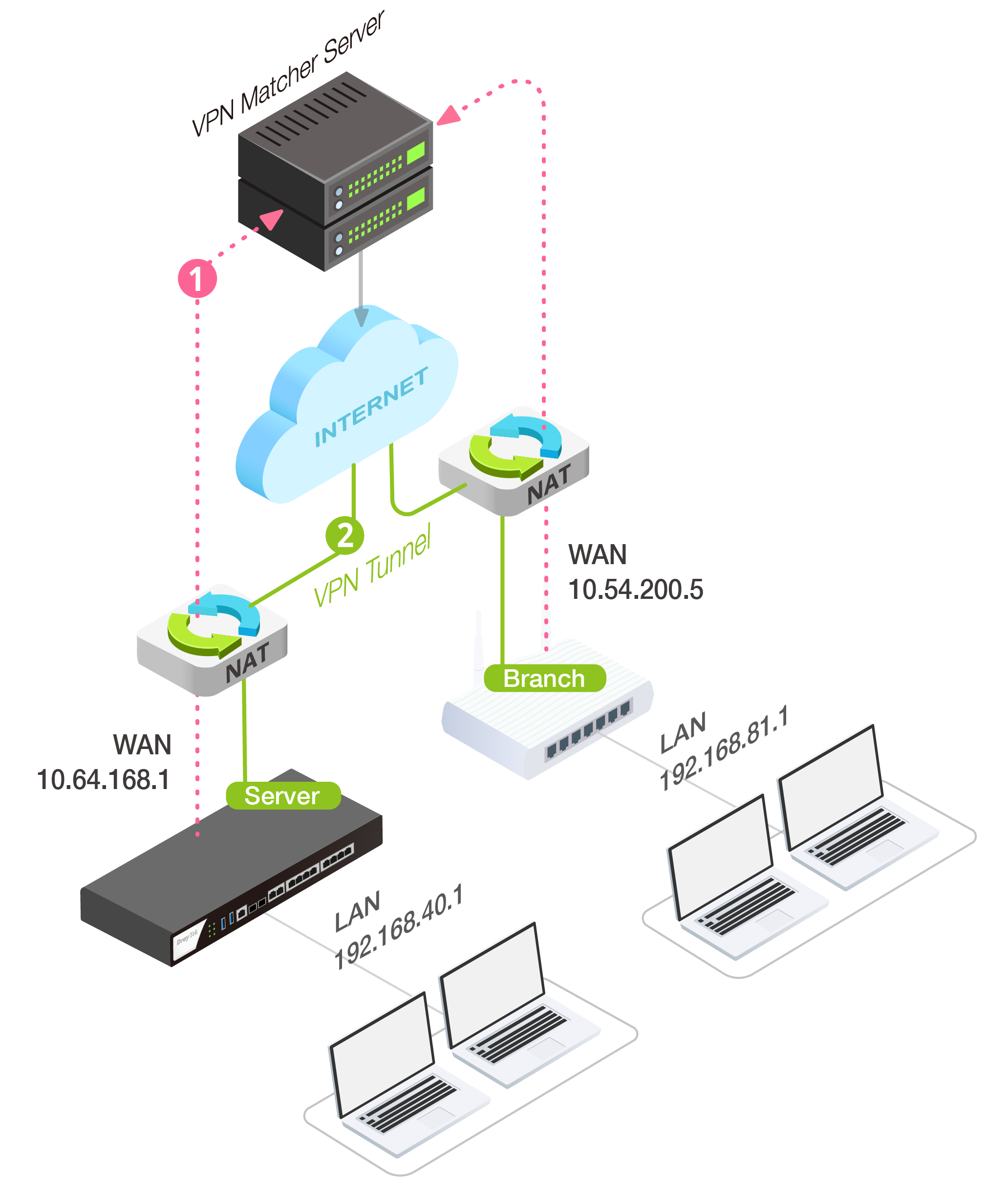 DrayTek VPN Matcher connecting routers behind NAT
